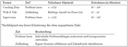 Beispiel agiles Coaching