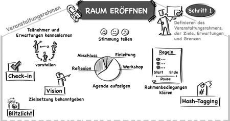 Skizzen veranschaulichen die Methoden Einstieg