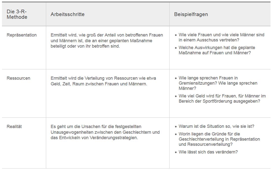 Quelle: https://gender-mainstreaming.rlp.de/de/gender-mainstreaming/instrumente-und-methoden/die-3-r-methode/ Tabelle