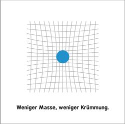 Masse krümmt den Raum; wenig Masse krümmt nur wenig Leicht gekrümmter Raum: Kleiner Ball auf karierter Decke