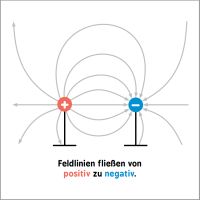 Strom fließt Elektromagnetische Feldlinien um eine negative und eine positive Ladung