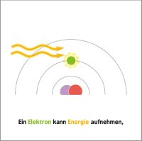 Nimmt ein Elektron Energie auf, springt es auf eine höhere Bahn Elektron kann Energi(wellen) aufnehmen