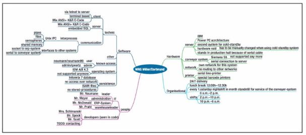 Sind hier 'Löcher'? Beispiel Mindmap Visualisierung