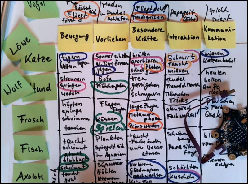 Welche Eigenschaften haben Eure Tiere? morphologischer Kasten mit Tier-Zeilen und Eigenschaften-Spalten, auf dem Papier liegt ein kleiner Calliope mini